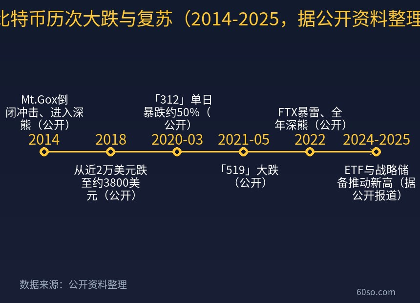 比特币历次大跌与复苏(2014-2025,据公开资料整理)