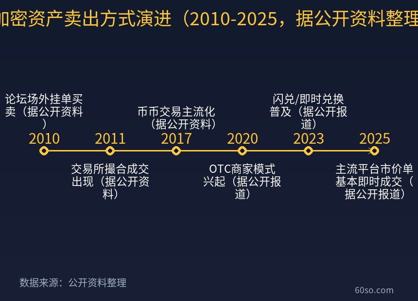 加密资产卖出方式演进(2010-2025,据公开资料整理)