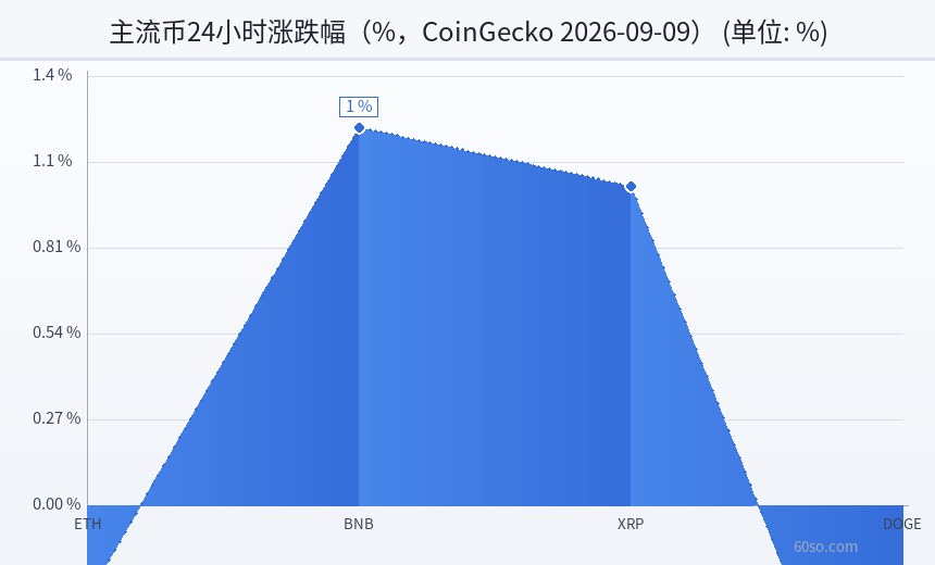 主流币24小时涨跌幅(%,CoinGecko 2026-09-09)