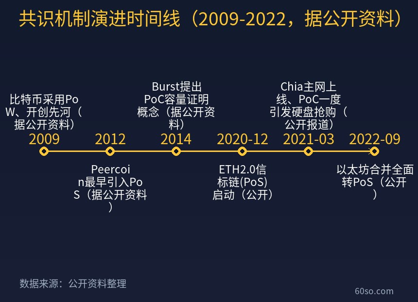 共识机制演进时间线(2009-2022,据公开资料)