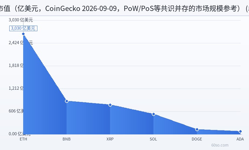 主流币流通市值(亿美元,CoinGecko 2026-09-09,PoW/PoS等共识并存的市场规模参考)