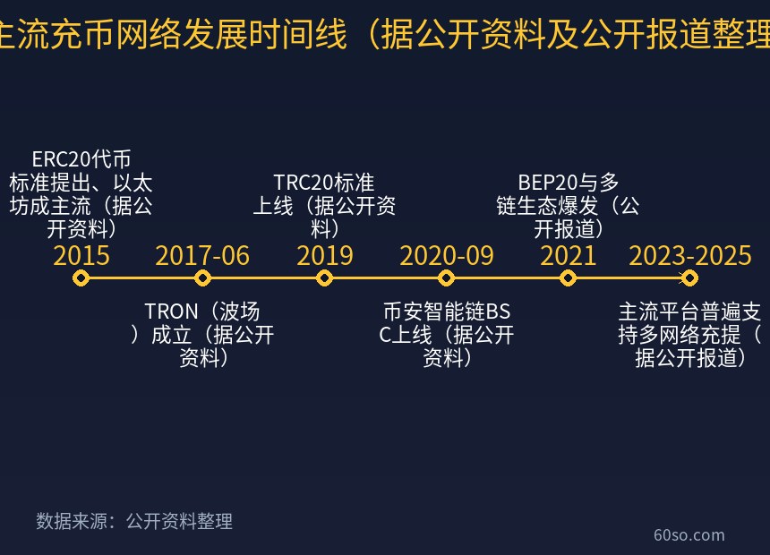 主流充币网络发展时间线(据公开资料及公开报道整理)