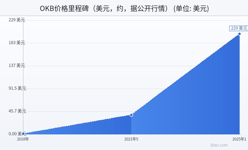 OKB价格里程碑(美元,约,据公开行情)