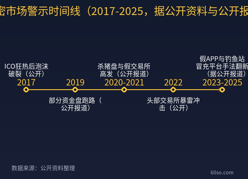 加密市场警示时间线(2017-2025,据公开资料与公开报道)