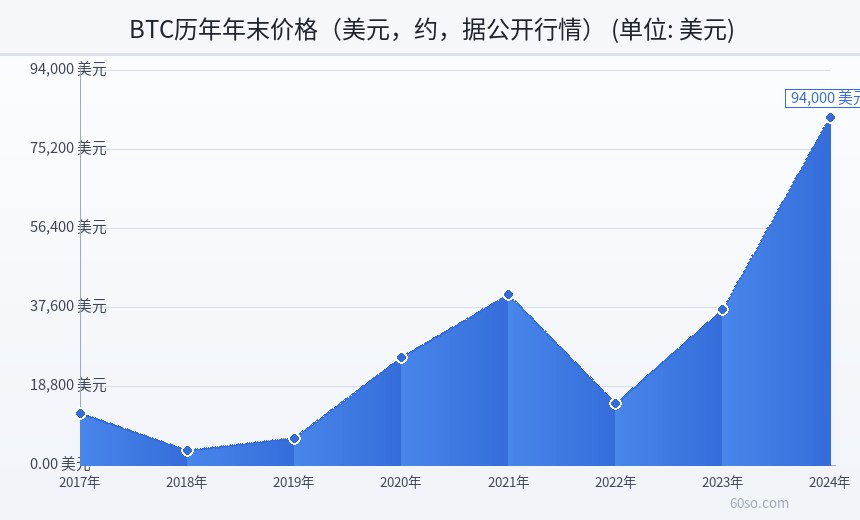 BTC历年年末价格(美元,约,据公开行情)