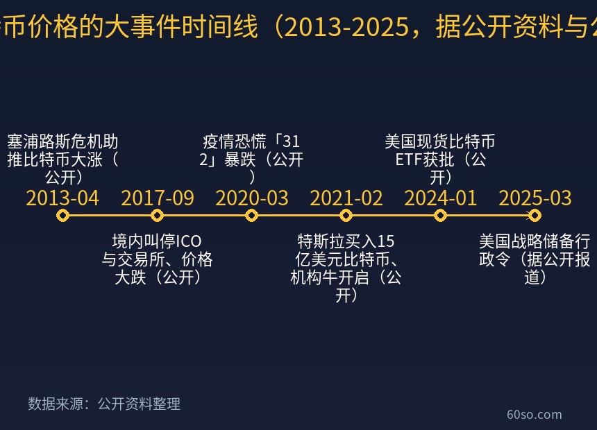 影响比特币价格的大事件时间线(2013-2025,据公开资料与公开报道)