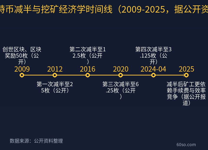 比特币减半与挖矿经济学时间线(2009-2025,据公开资料)