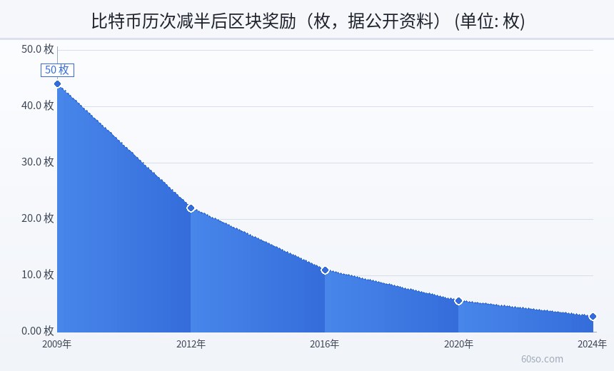 比特币历次减半后区块奖励(枚,据公开资料)