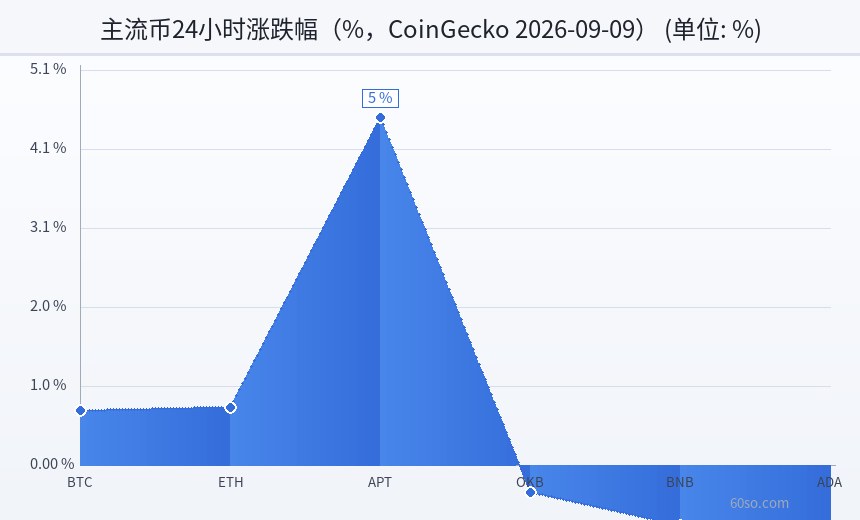 主流币24小时涨跌幅(%,CoinGecko 2026-09-09)