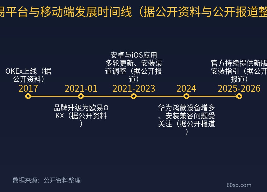欧易平台与移动端发展时间线(据公开资料与公开报道整理)