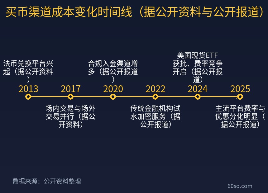 买币渠道成本变化时间线(据公开资料与公开报道)