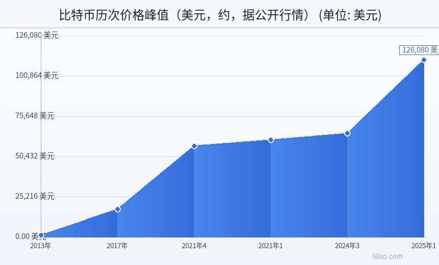比特币历次价格峰值(美元,约,据公开行情)