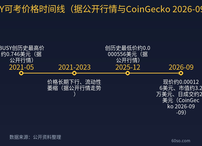 BUSY可考价格时间线(据公开行情与CoinGecko 2026-09-09)