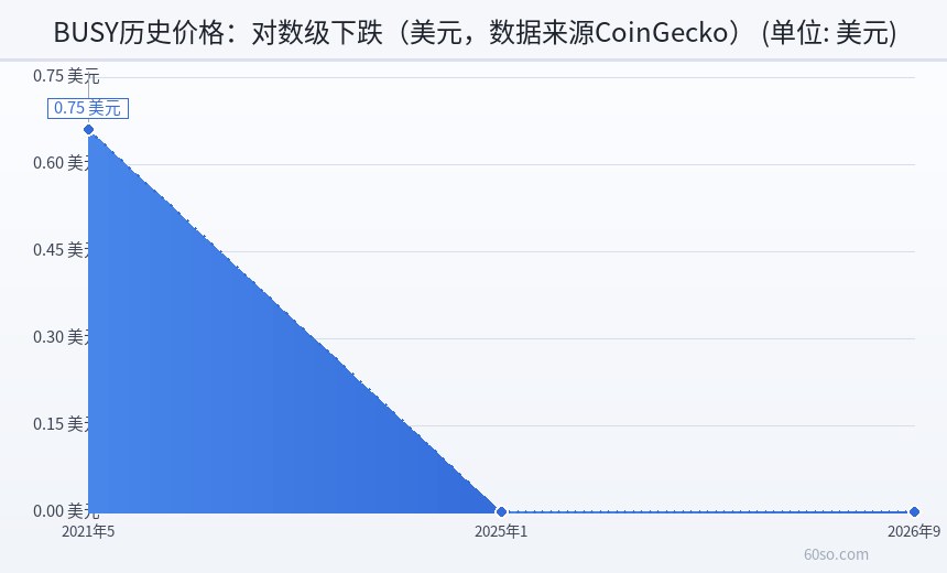 BUSY历史价格:对数级下跌(美元,数据来源CoinGecko)