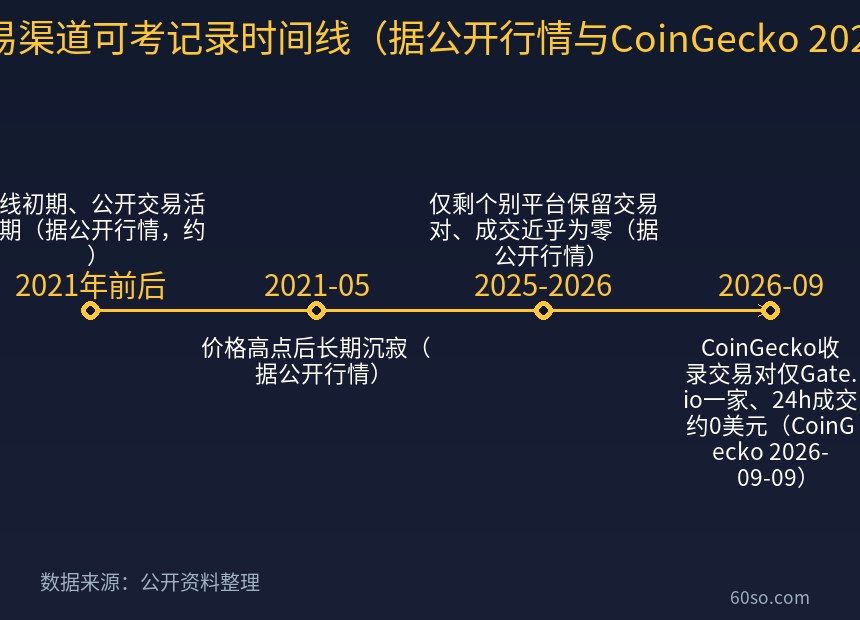 BUSY交易渠道可考记录时间线(据公开行情与CoinGecko 2026-09-09)
