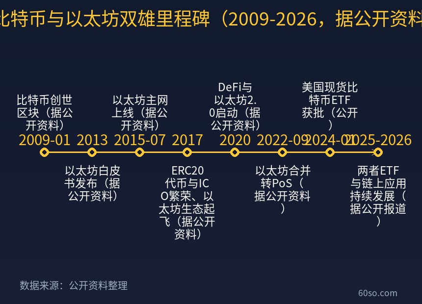 比特币与以太坊双雄里程碑(2009-2026,据公开资料)