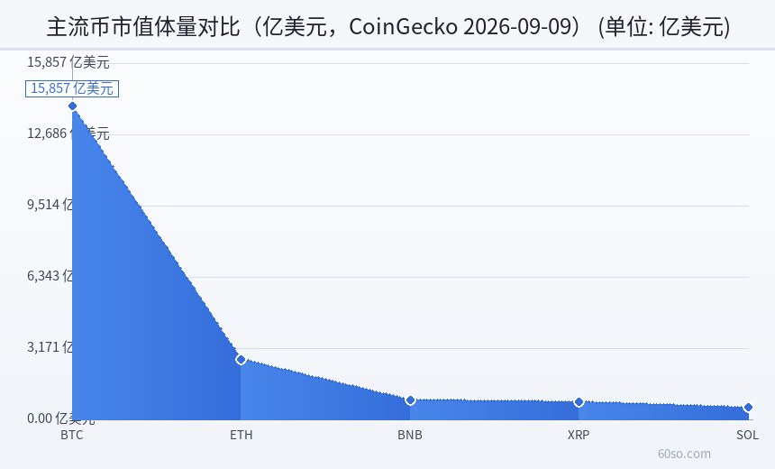 主流币市值体量对比(亿美元,CoinGecko 2026-09-09)