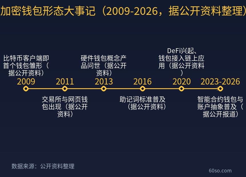 加密钱包形态大事记(2009-2026,据公开资料整理)