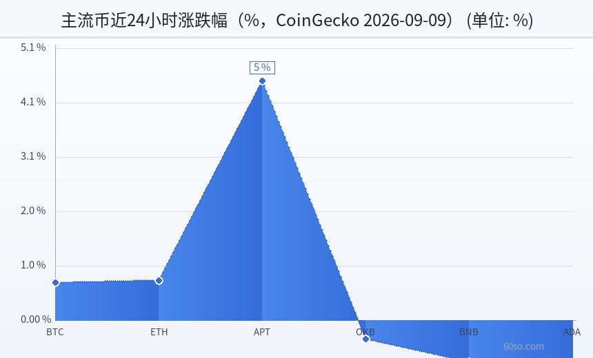 主流币近24小时涨跌幅(%,CoinGecko 2026-09-09)