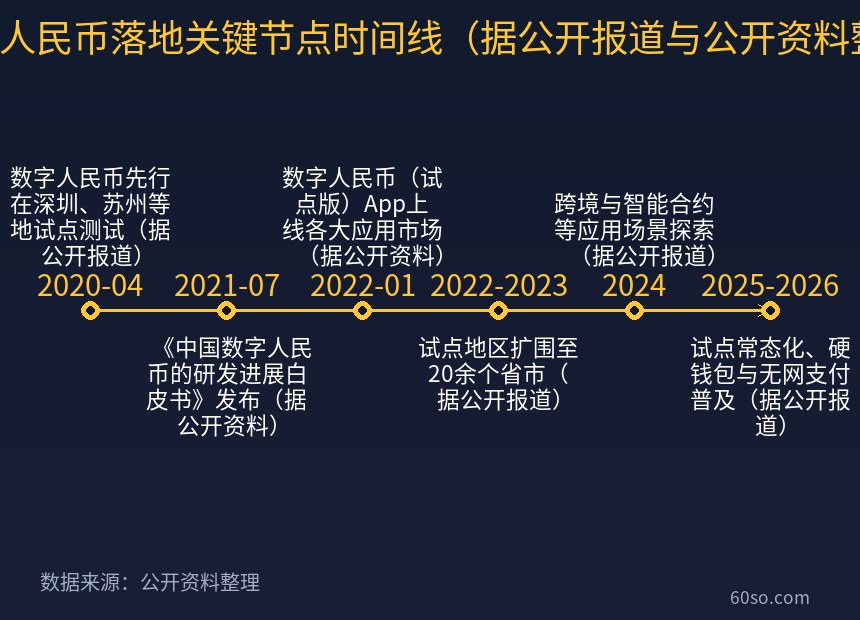 数字人民币落地关键节点时间线(据公开报道与公开资料整理)