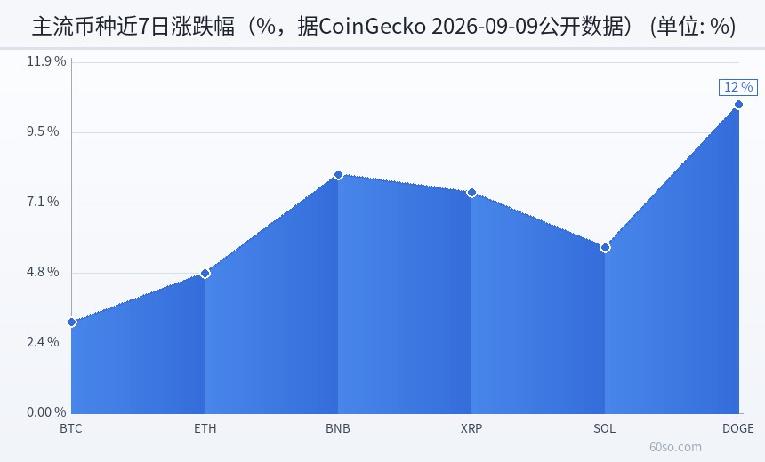 主流币种近7日涨跌幅(%,据CoinGecko 2026-09-09公开数据)