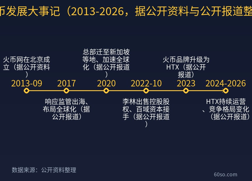 火币发展大事记(2013-2026,据公开资料与公开报道整理)