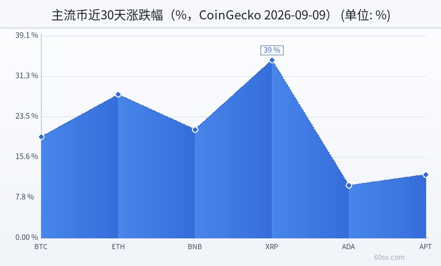 主流币近30天涨跌幅(%,CoinGecko 2026-09-09)