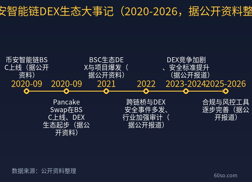 币安智能链DEX生态大事记(2020-2026,据公开资料整理)