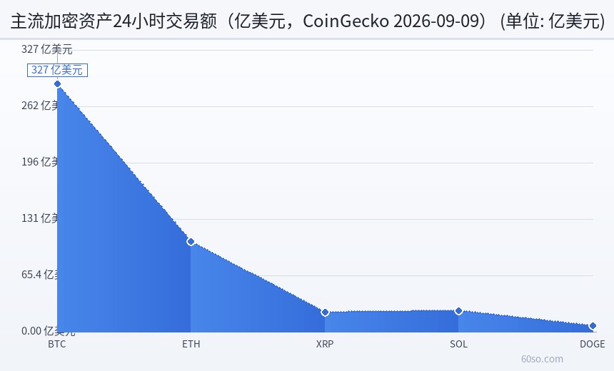 主流加密资产24小时交易额(亿美元,CoinGecko 2026-09-09)