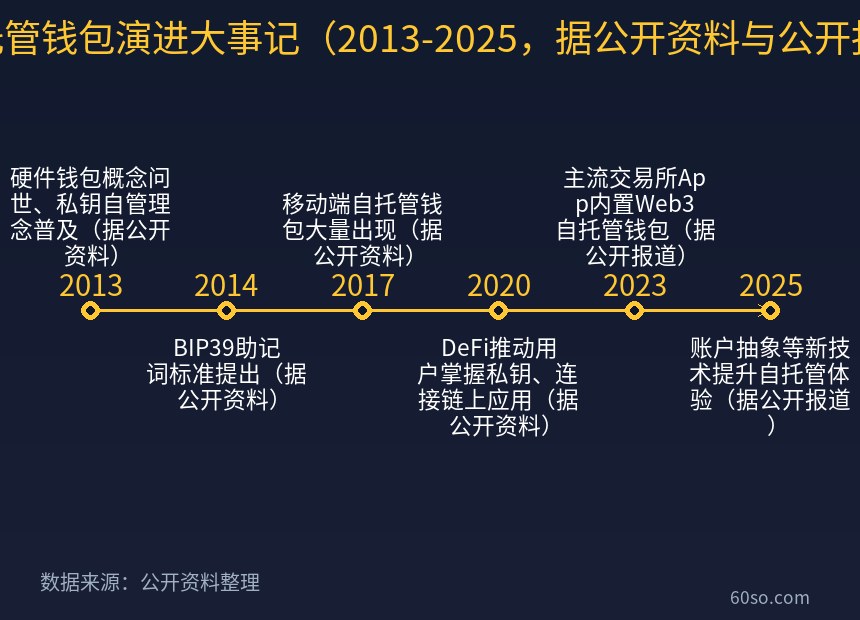 自托管钱包演进大事记(2013-2025,据公开资料与公开报道)