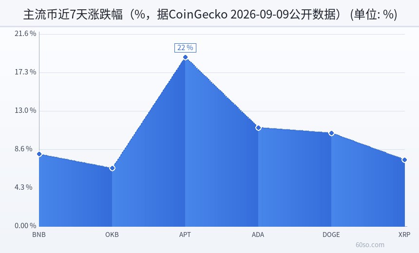 主流币近7天涨跌幅(%,据CoinGecko 2026-09-09公开数据)