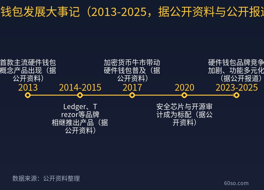 冷钱包发展大事记(2013-2025,据公开资料与公开报道)