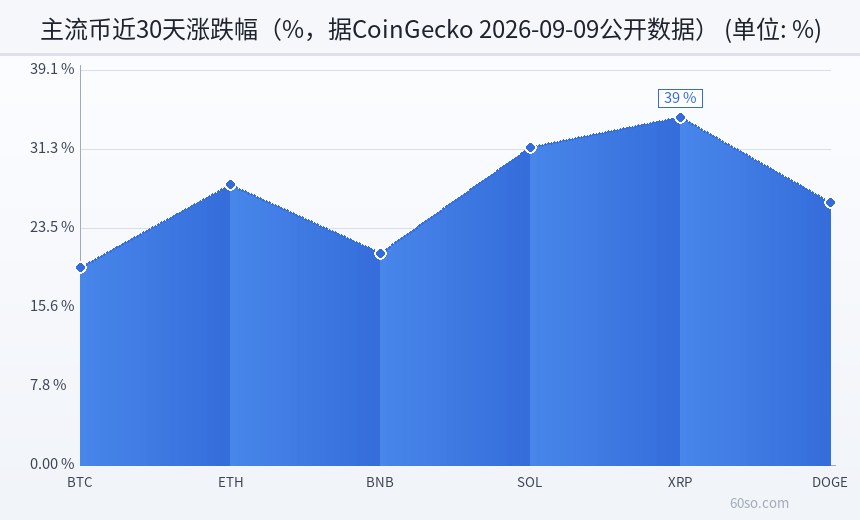 主流币近30天涨跌幅(%,据CoinGecko 2026-09-09公开数据)