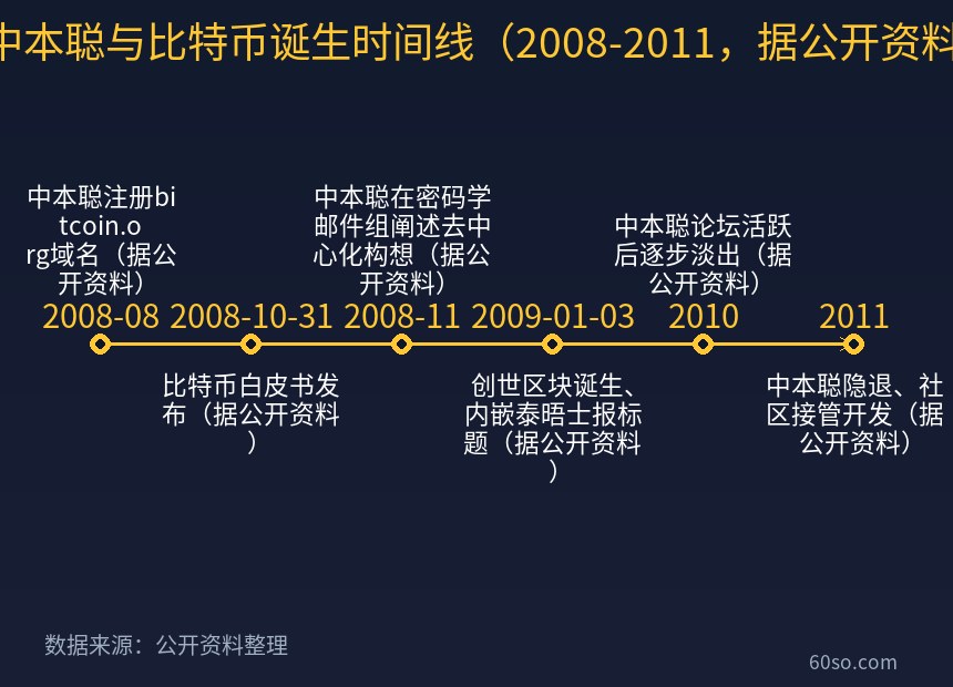中本聪与比特币诞生时间线(2008-2011,据公开资料)