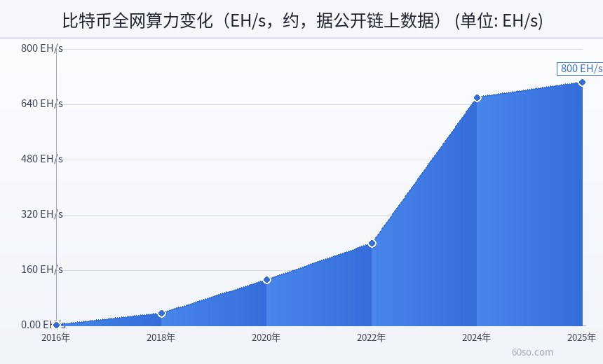 比特币全网算力变化(EH/s,约,据公开链上数据)