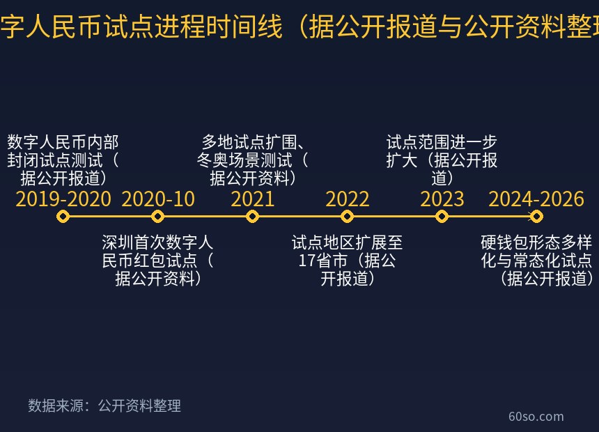 数字人民币试点进程时间线(据公开报道与公开资料整理)