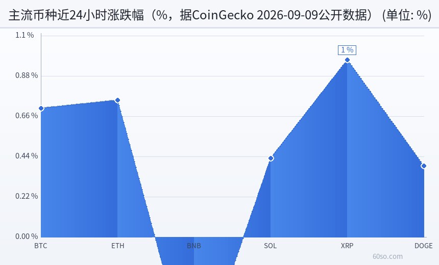 主流币种近24小时涨跌幅(%,据CoinGecko 2026-09-09公开数据)