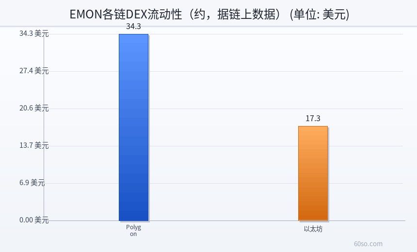 EMON各链DEX流动性(约,据链上数据)