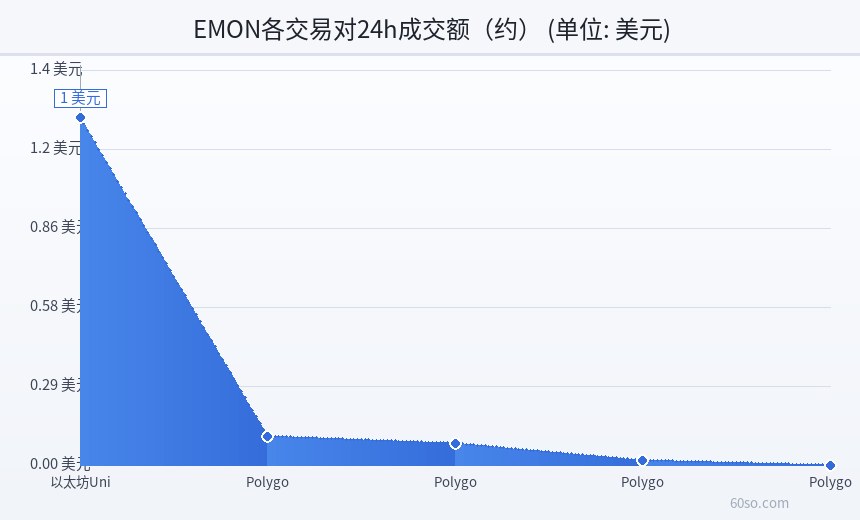 EMON各交易对24h成交额(约)