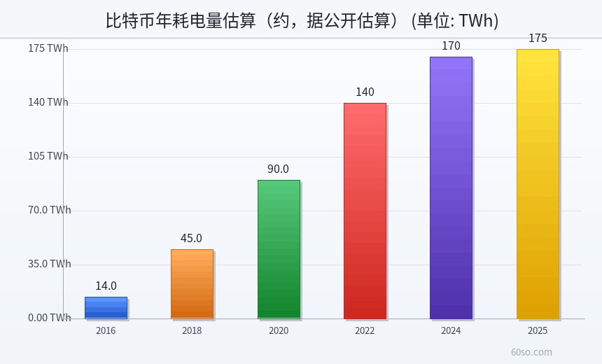 比特币年耗电量估算(约,据公开估算)