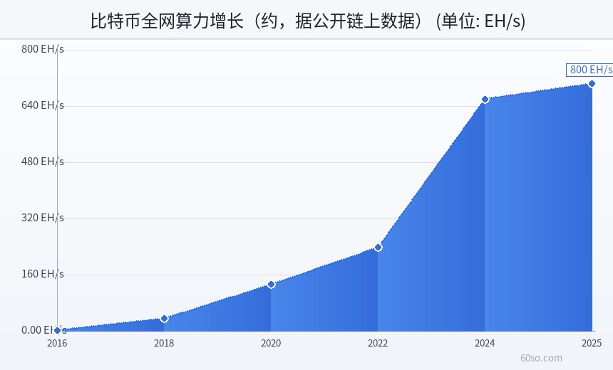 比特币全网算力增长(约,据公开链上数据)