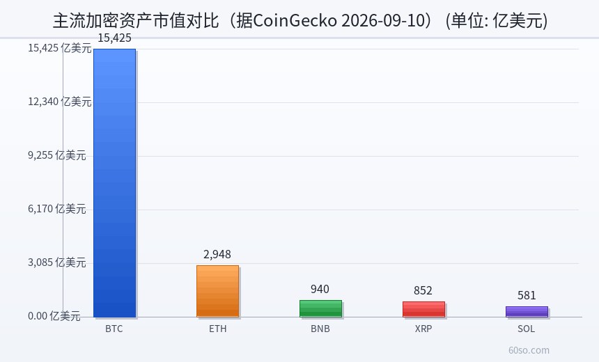 主流加密资产市值对比(据CoinGecko 2026-09-10)