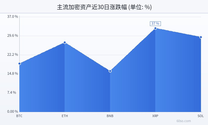 主流加密资产近30日涨跌幅