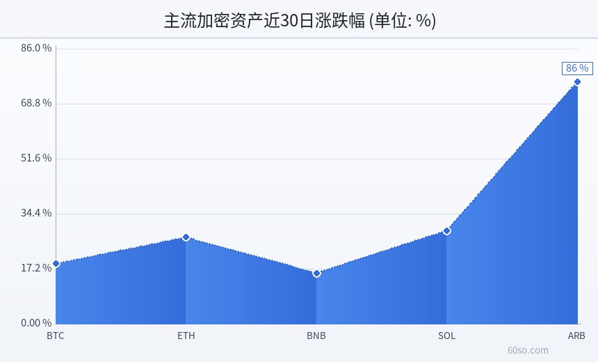 主流加密资产近30日涨跌幅