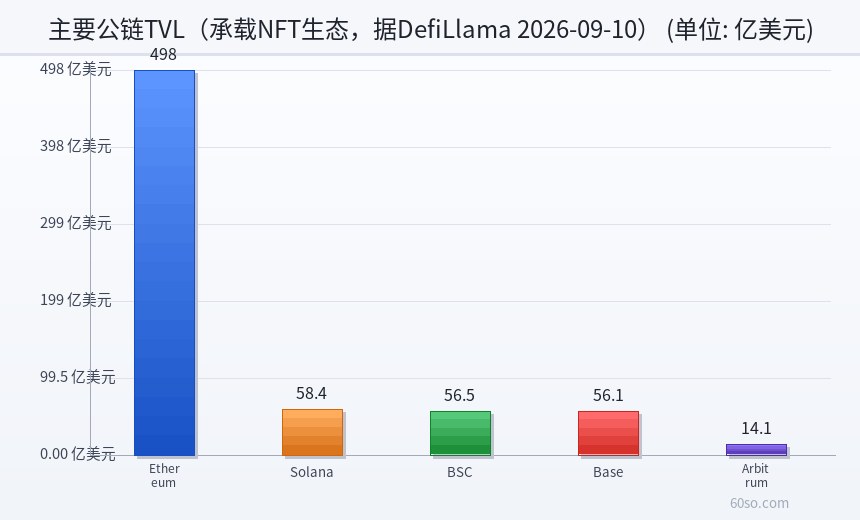 主要公链TVL(承载NFT生态,据DefiLlama 2026-09-10)