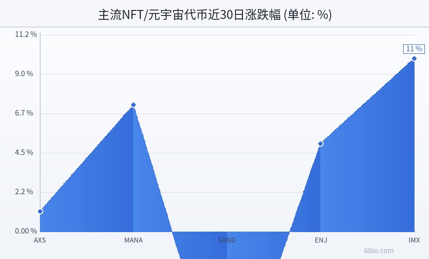 主流NFT/元宇宙代币近30日涨跌幅