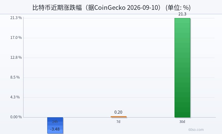 比特币近期涨跌幅(据CoinGecko 2026-09-10)