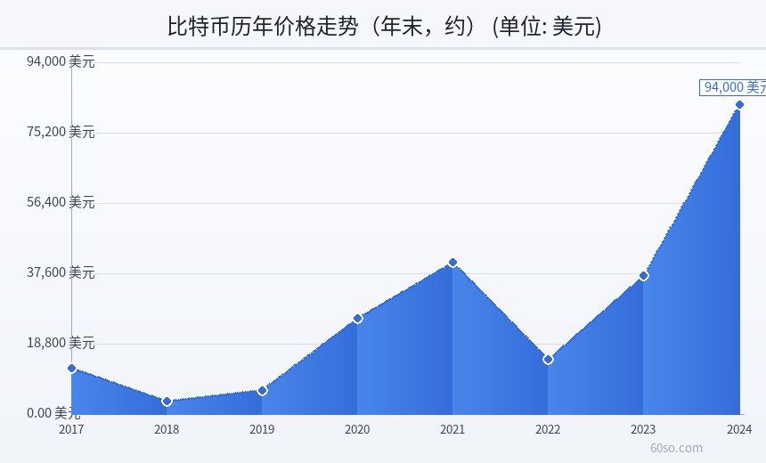比特币历年价格走势(年末,约)