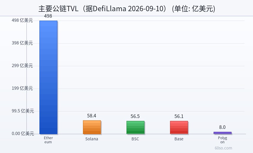 主要公链TVL(据DefiLlama 2026-09-10)