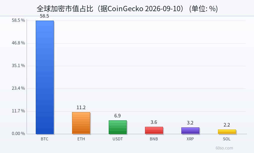 全球加密市值占比(据CoinGecko 2026-09-10)